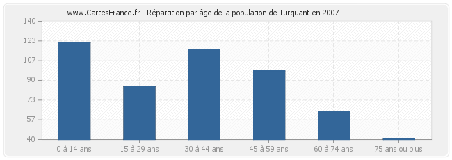 Répartition par âge de la population de Turquant en 2007