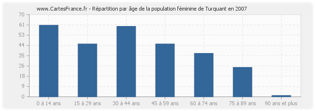 Répartition par âge de la population féminine de Turquant en 2007