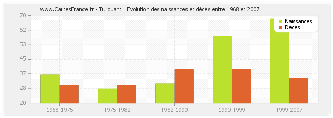 Turquant : Evolution des naissances et décès entre 1968 et 2007