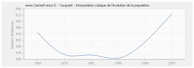 Turquant : Interpolation cubique de l'évolution de la population