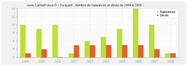 Turquant : Nombre de naissances et décès de 1999 à 2008