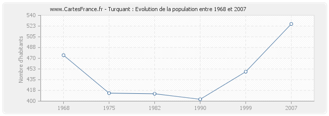 Population Turquant
