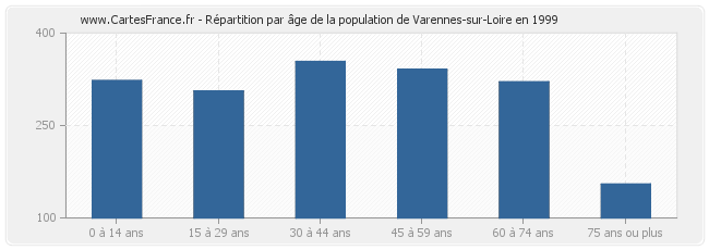 Répartition par âge de la population de Varennes-sur-Loire en 1999