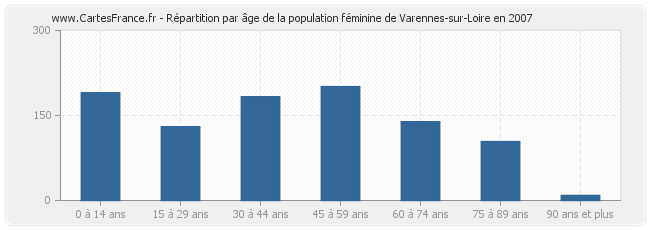 Répartition par âge de la population féminine de Varennes-sur-Loire en 2007