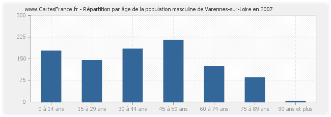 Répartition par âge de la population masculine de Varennes-sur-Loire en 2007
