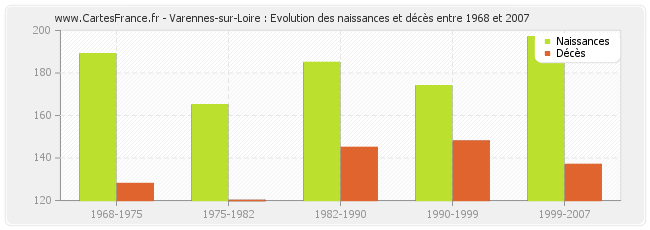 Varennes-sur-Loire : Evolution des naissances et décès entre 1968 et 2007