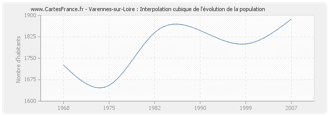 Varennes-sur-Loire : Interpolation cubique de l'évolution de la population