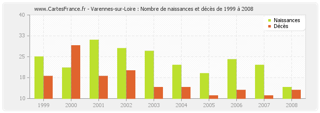 Varennes-sur-Loire : Nombre de naissances et décès de 1999 à 2008