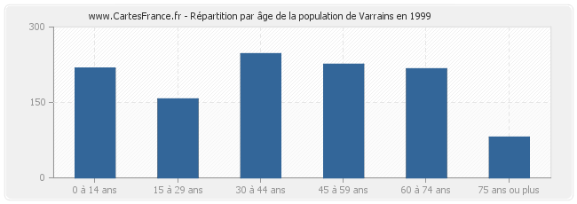 Répartition par âge de la population de Varrains en 1999