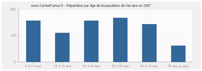 Répartition par âge de la population de Varrains en 2007