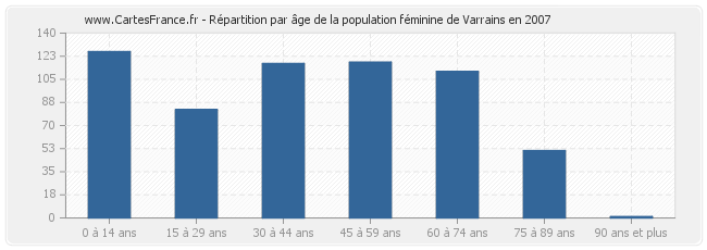 Répartition par âge de la population féminine de Varrains en 2007
