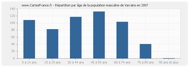 Répartition par âge de la population masculine de Varrains en 2007