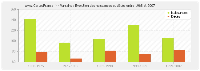 Varrains : Evolution des naissances et décès entre 1968 et 2007