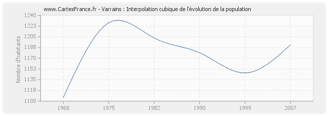 Varrains : Interpolation cubique de l'évolution de la population