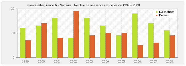 Varrains : Nombre de naissances et décès de 1999 à 2008