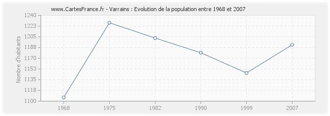 Population Varrains