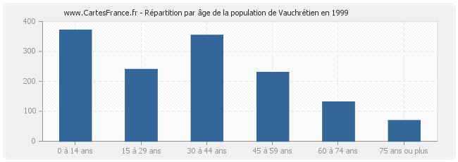 Répartition par âge de la population de Vauchrétien en 1999