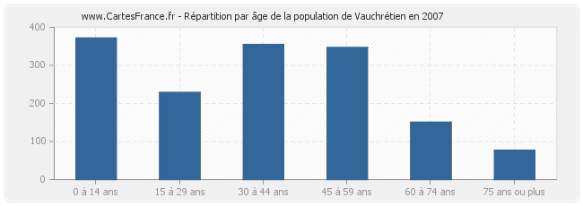 Répartition par âge de la population de Vauchrétien en 2007
