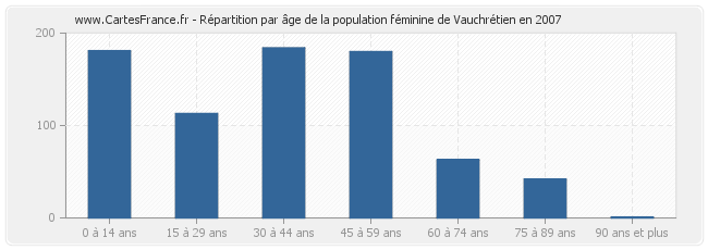 Répartition par âge de la population féminine de Vauchrétien en 2007