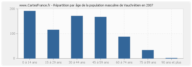 Répartition par âge de la population masculine de Vauchrétien en 2007