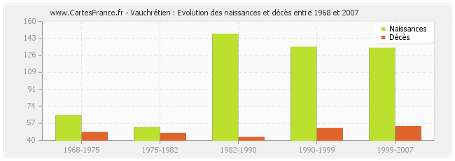 Vauchrétien : Evolution des naissances et décès entre 1968 et 2007