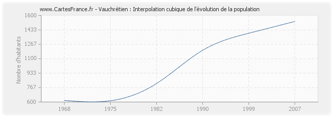 Vauchrétien : Interpolation cubique de l'évolution de la population