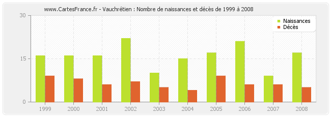 Vauchrétien : Nombre de naissances et décès de 1999 à 2008
