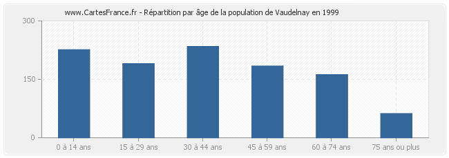 Répartition par âge de la population de Vaudelnay en 1999