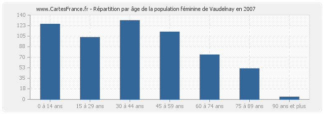 Répartition par âge de la population féminine de Vaudelnay en 2007