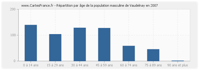 Répartition par âge de la population masculine de Vaudelnay en 2007