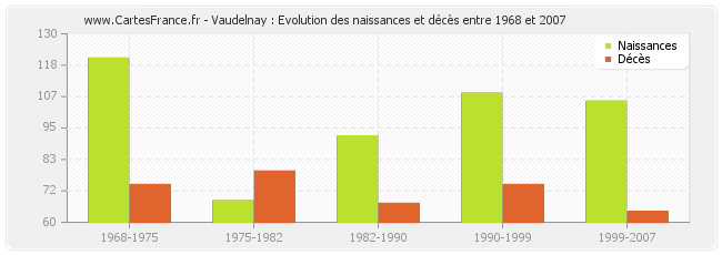 Vaudelnay : Evolution des naissances et décès entre 1968 et 2007
