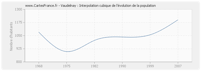 Vaudelnay : Interpolation cubique de l'évolution de la population