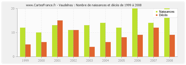 Vaudelnay : Nombre de naissances et décès de 1999 à 2008