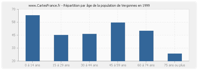 Répartition par âge de la population de Vergonnes en 1999