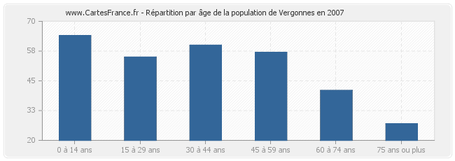 Répartition par âge de la population de Vergonnes en 2007