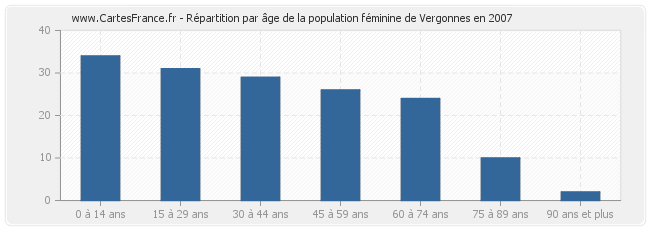 Répartition par âge de la population féminine de Vergonnes en 2007