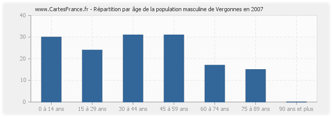 Répartition par âge de la population masculine de Vergonnes en 2007