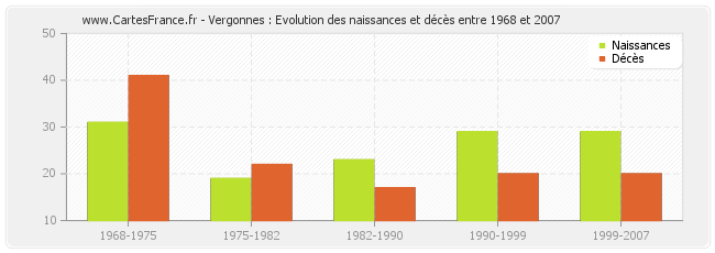Vergonnes : Evolution des naissances et décès entre 1968 et 2007