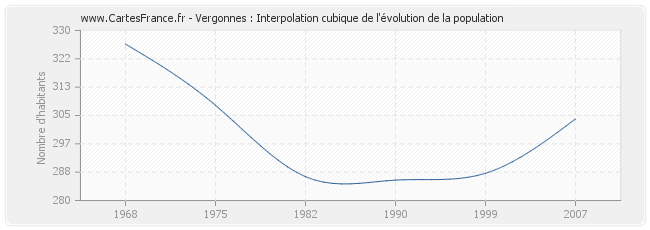 Vergonnes : Interpolation cubique de l'évolution de la population