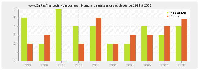 Vergonnes : Nombre de naissances et décès de 1999 à 2008
