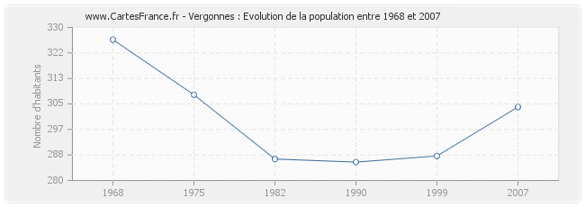 Population Vergonnes