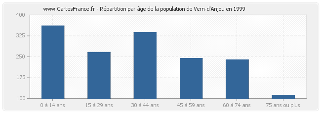 Répartition par âge de la population de Vern-d'Anjou en 1999