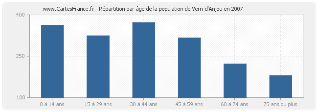 Répartition par âge de la population de Vern-d'Anjou en 2007