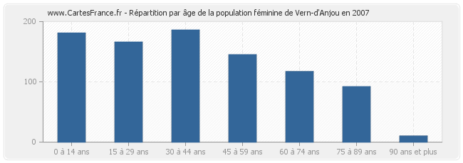 Répartition par âge de la population féminine de Vern-d'Anjou en 2007
