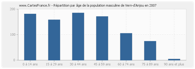 Répartition par âge de la population masculine de Vern-d'Anjou en 2007