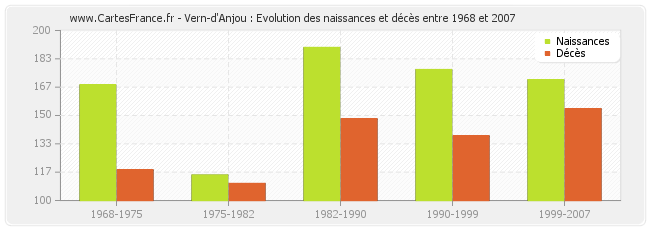 Vern-d'Anjou : Evolution des naissances et décès entre 1968 et 2007