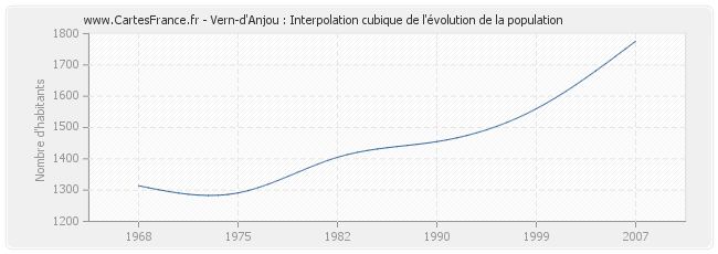 Vern-d'Anjou : Interpolation cubique de l'évolution de la population