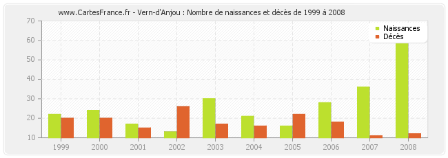 Vern-d'Anjou : Nombre de naissances et décès de 1999 à 2008