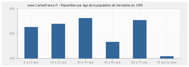 Répartition par âge de la population de Vernantes en 1999