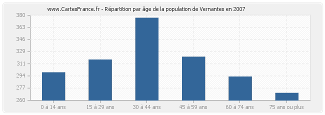 Répartition par âge de la population de Vernantes en 2007